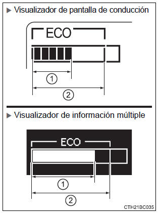 Visualizador de zona del indicador de conducción ecológica