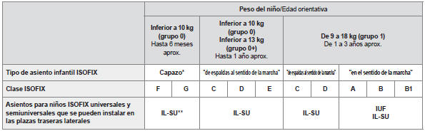 Tabla recapitulativa para la instalación de los asientos para niños ISOFIX