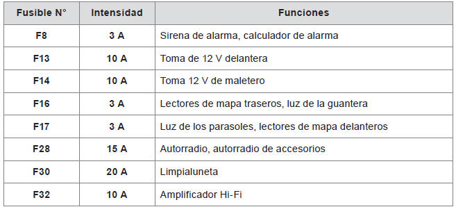 Tablas de los fusibles