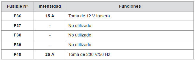 Tablas de los fusibles