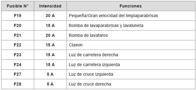 Tablas de los fusibles