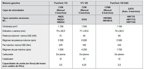 Motorizaciones y cajas de velocidades gasolina