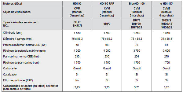 Motorizaciones y cajas de velocidades diésel