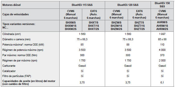 Motorizaciones y cajas de velocidades diésel