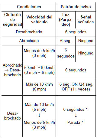 Testigo de advertencia del cinturón de seguridad