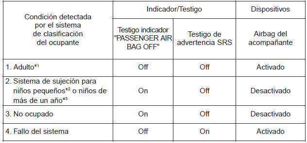 Condición y funcionamiento del sistema de clasificación del ocupante del asiento del acompañante