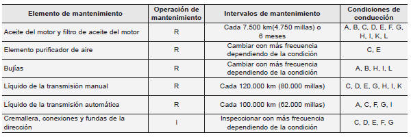 Mantenimiento bajo diversas condiciones de uso