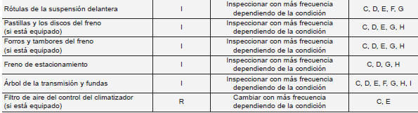 Mantenimiento bajo diversas condiciones de uso