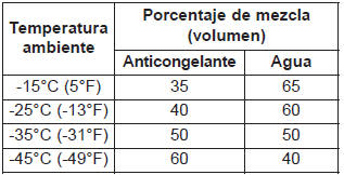 Refrigerante del motor recomendado