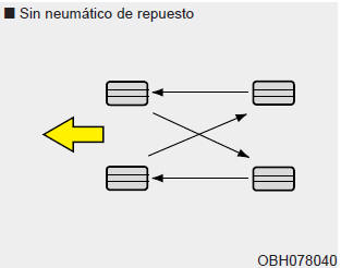 Rotación del neumático