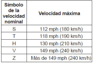 Velocidad nominal de la rueda