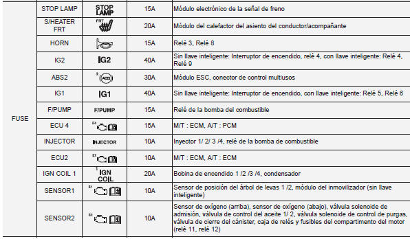 Panel de fusibles principal del compartimento motor