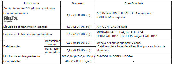 LUBRICANTES Y CANTIDADES RECOMENDADAS