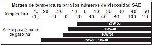 Número de viscosidad SAE recomendado