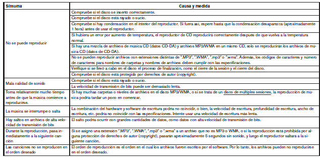 Guía de localización y corrección de fallas