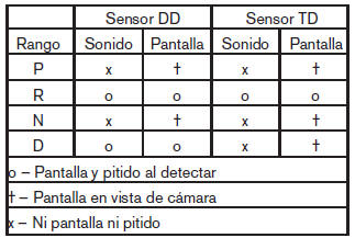 Tabla de operación del sonar