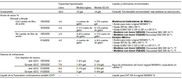 Capacidades y combustible/lubricantes recomendados