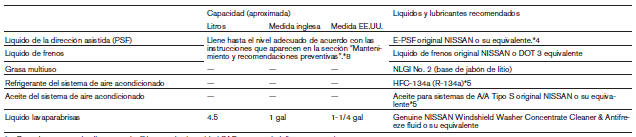 Capacidades y combustible/lubricantes recomendados