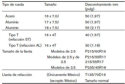 Ruedas y llantas