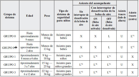 Mazda3. Excepto sistemas de seguridad para niños de asegurar con anclajes ISOFIX