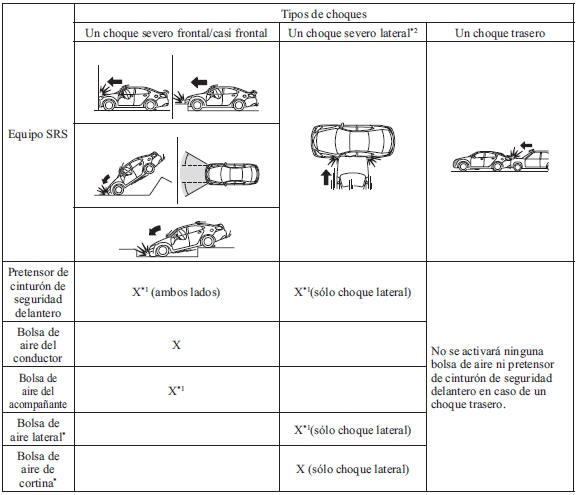 Mazda3. Criterio para el infl ado de las bolsas de aire SRS 