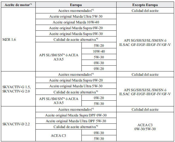 Mazda3. Lubricantes recomendados