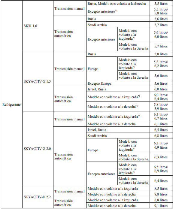 Mazda3. Capacidad de carga