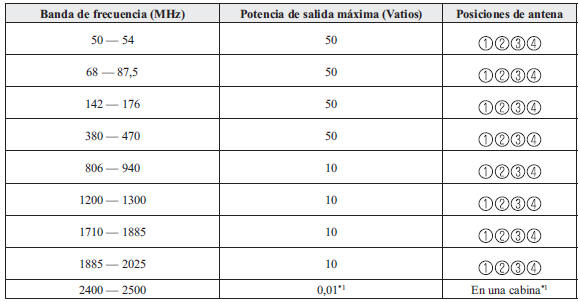 Mazda3. Compatibilidad electromagnética