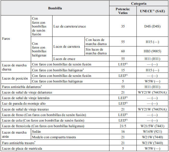 Mazda3. Luces exteriores