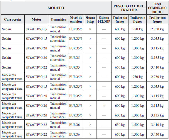 Mazda3. Europa/Gradiente de hasta 12%