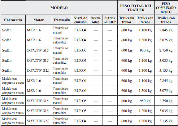 Mazda3. Rusia/Gradiente de hasta 12%