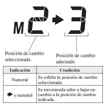 Mazda3. Indicador de cambio 