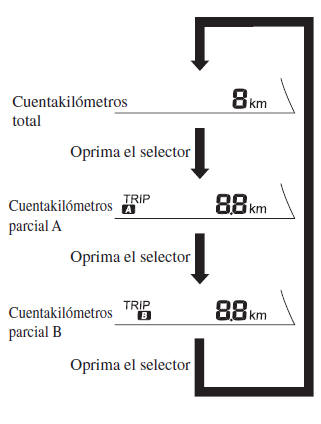Mazda3. Cuentakilómetros total, cuentakilómetros parcial y selector de cuentakilómetros parcial