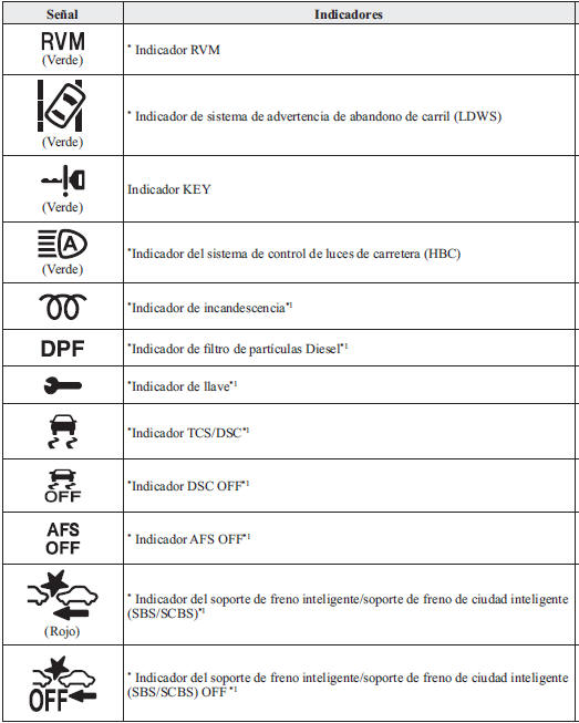 Mazda3. Indicadores