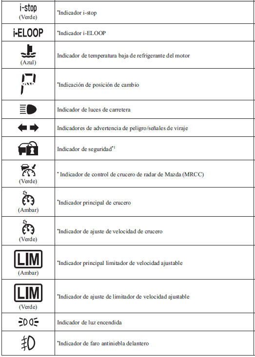 Mazda3. Indicadores