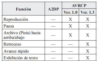 Mazda3. Perfi l de respuesta