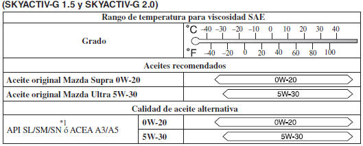 Mazda3. Aceite recomendado