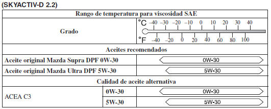 Mazda3. Aceite recomendado