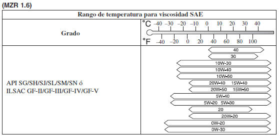 Mazda3. Aceite recomendado