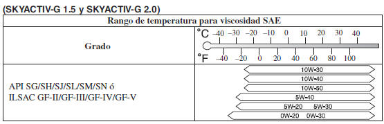 Mazda3. Aceite recomendado
