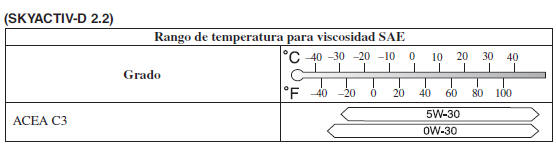 Mazda3. Aceite recomendado