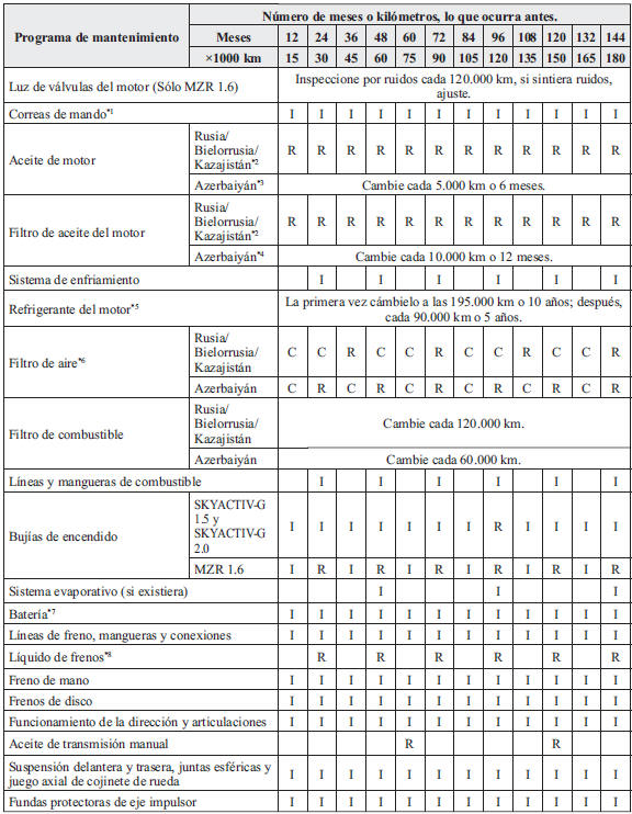 Mazda3. Rusia/Bielorrusia/Azerbaiyán/Kazajistán