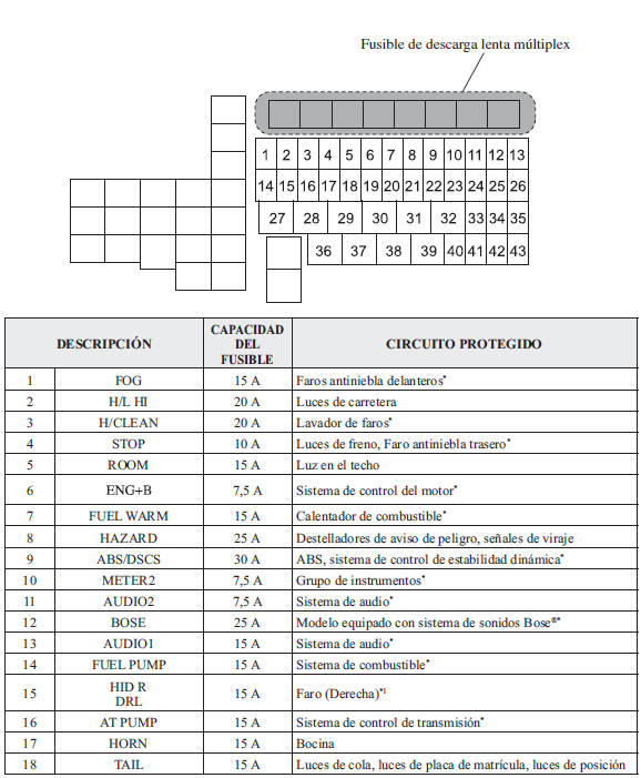 Mazda3. Bloque de fusibles