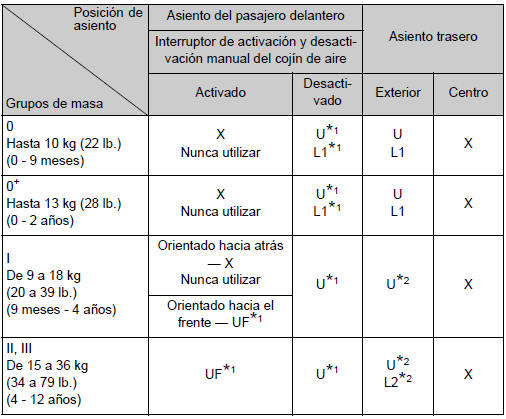 Adecuación del sistema de sujeción para niños a varias posiciones de asiento