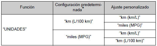 Unidades