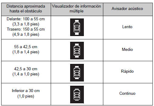 Sensores centrales