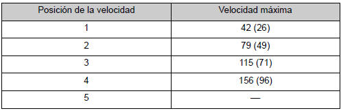 Velocidades máximas permisibles