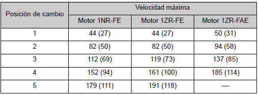 Velocidades máximas permisibles