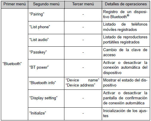 Lista de menús del sistema de audio/teléfono Bluetooth