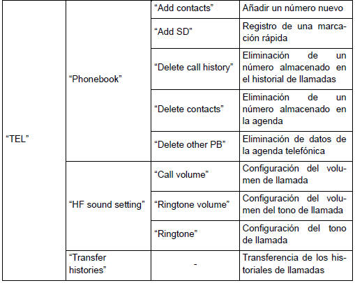 Lista de menús del sistema de audio/teléfono Bluetooth